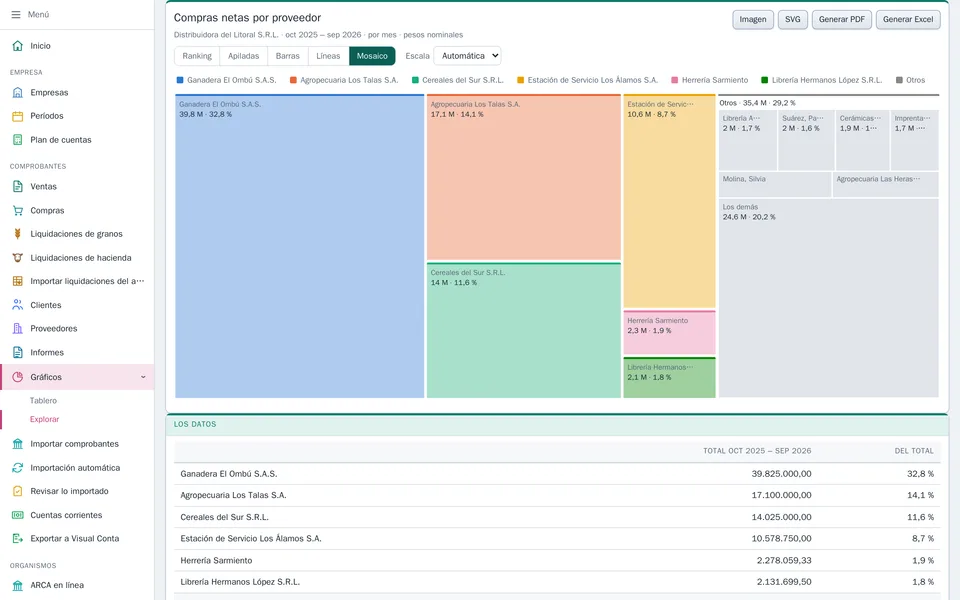 El mosaico de las compras por proveedor de los últimos doce meses