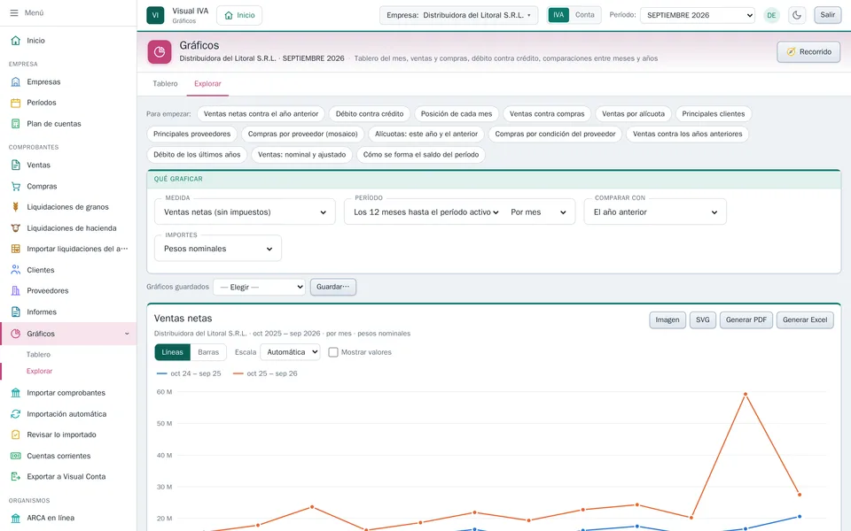 Explorar: las opciones de «Qué graficar» y las ventas netas contra el año anterior