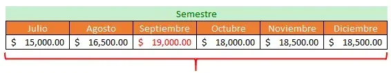 El semestre, con la mayor remuneración marcada